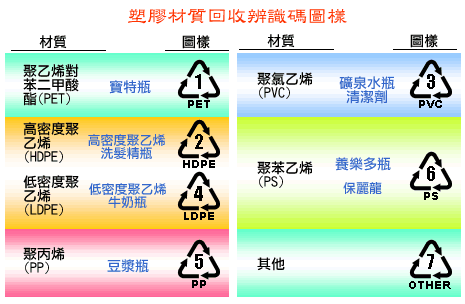 塑膠材質回收辨識碼圖樣